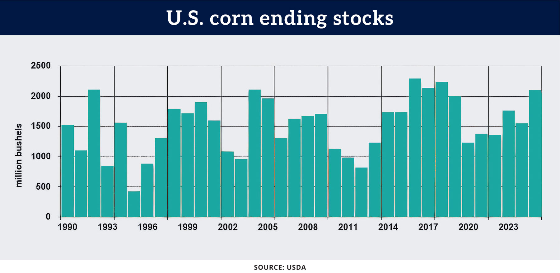 Chart: U.S. corn ending stocks