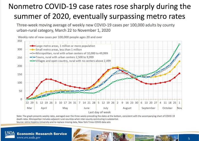 NonMetro Covid Cases