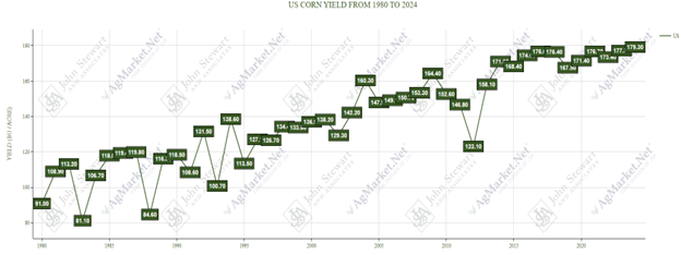 Corn yield from 1980-2024