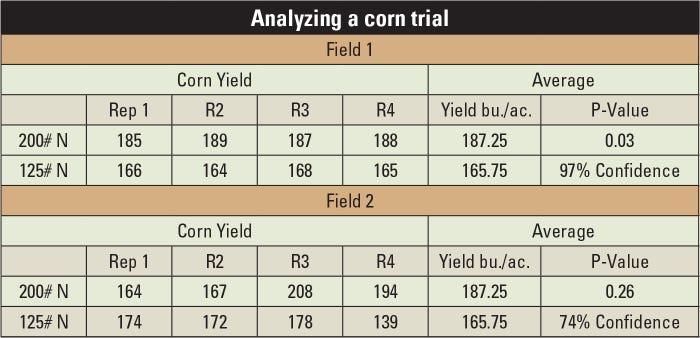 Analyzing a corn trial table