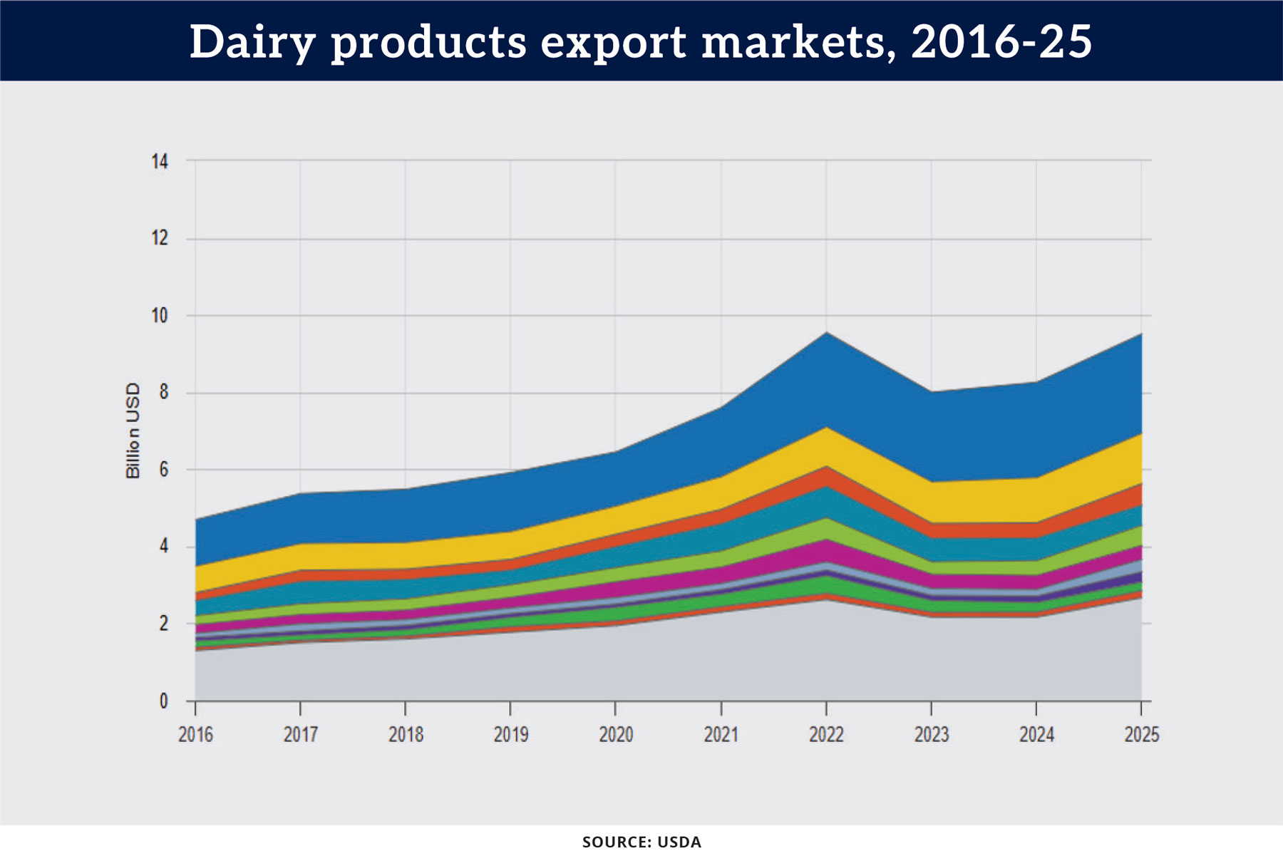 Chart: Dairy products export markets, 2016-25
