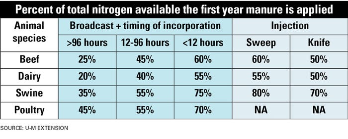 table: nitrogen available from manure application