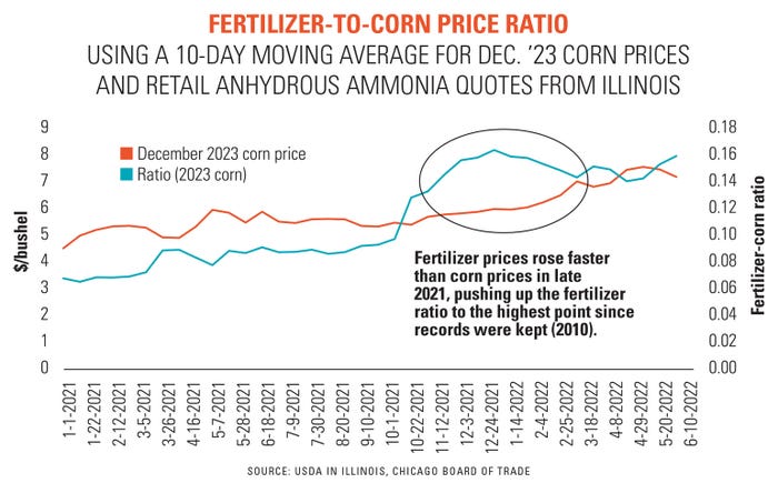 Fertilizer to corn price ratio