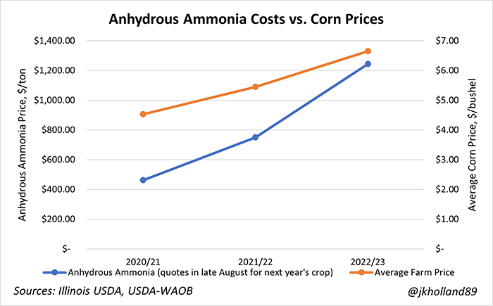 anhydrous ammonia prices vs. corn prices