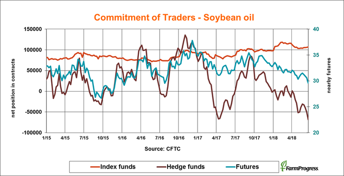 062218-commitment-of-traders-soybean-oil.png