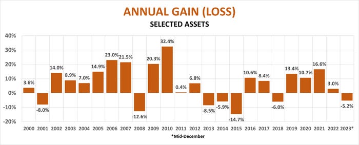 Annual gain (loss) selected assets