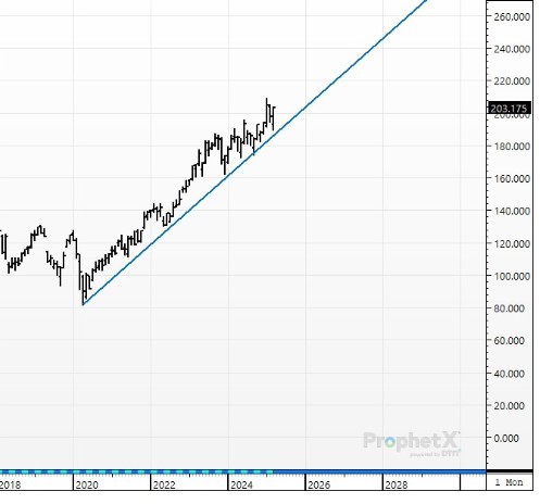 Cattle Futures (Continuous Chart)