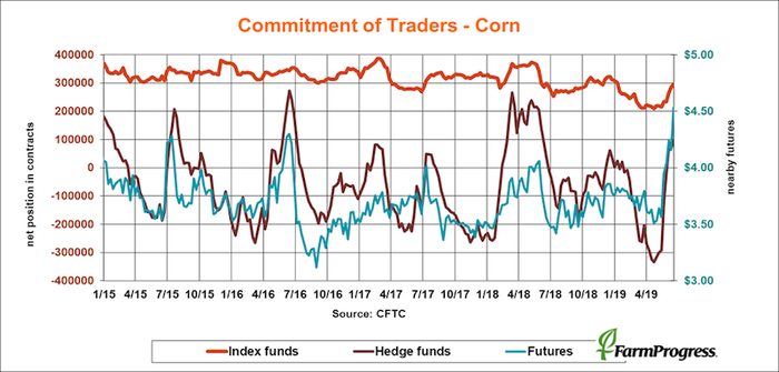 commitment-traders-corn-CFTC-062119.png