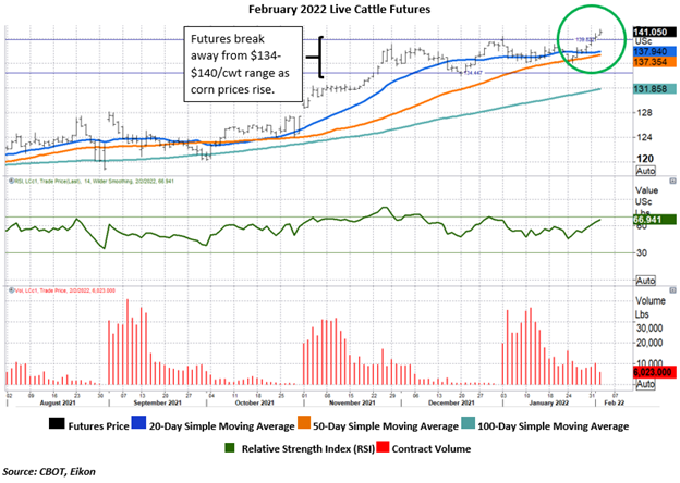 Feb 2022 live cattle futures 