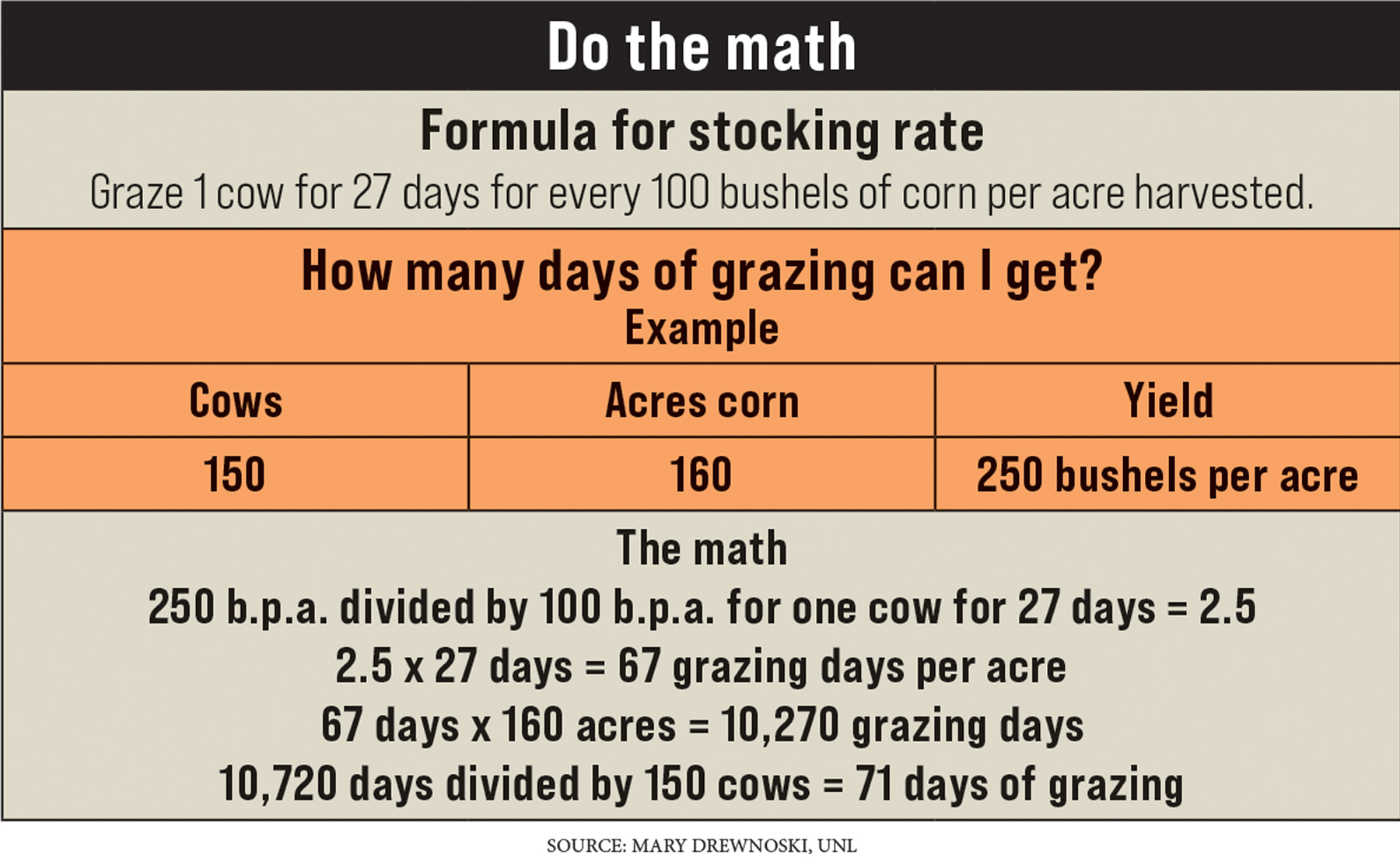Crop residue grazing recommendations changing