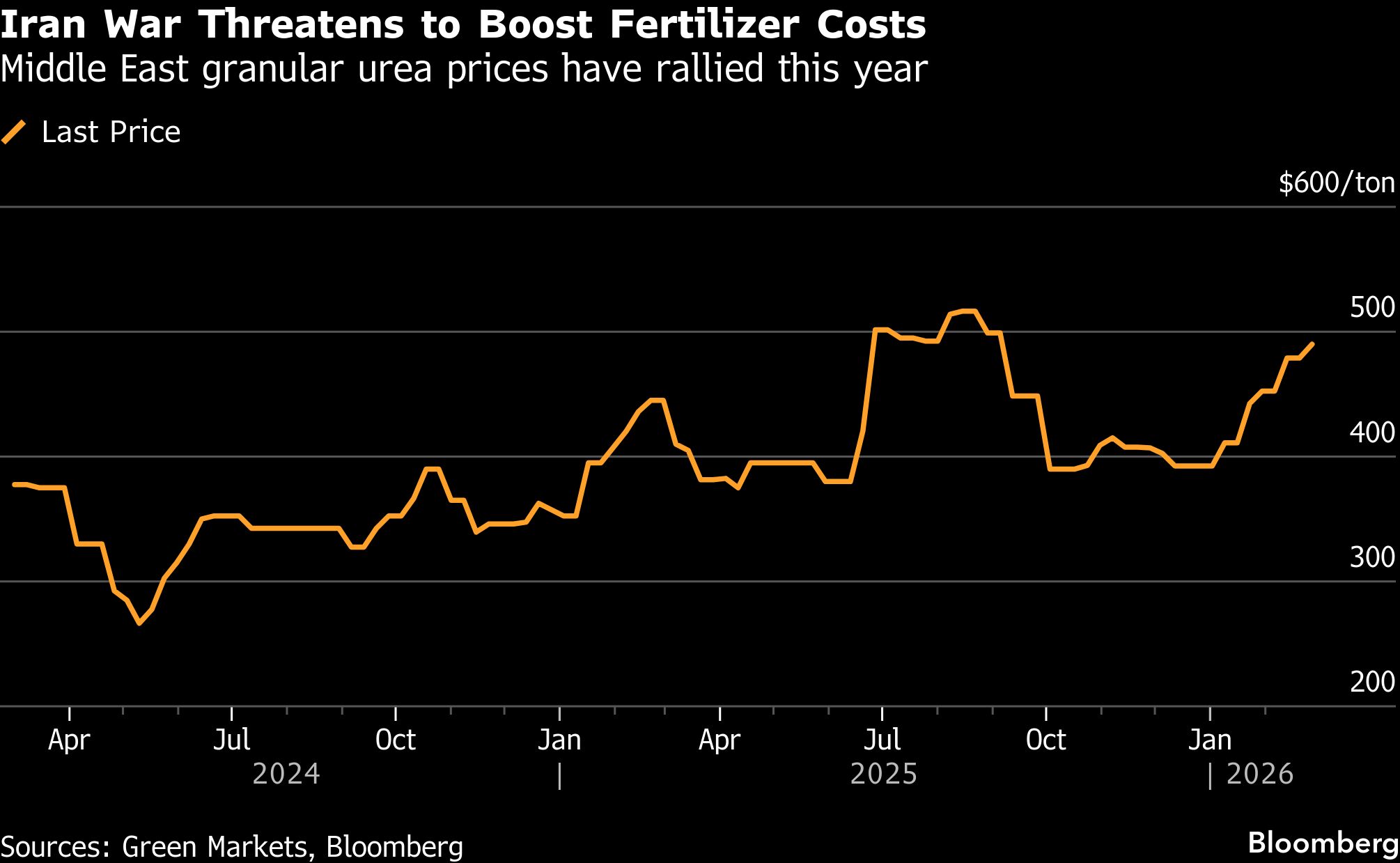 Iran War threatens to boost fertilizer costs