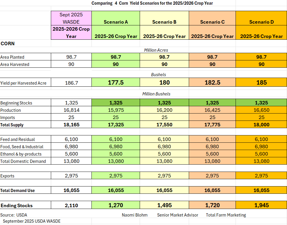 Corn yield comparisons by scenario