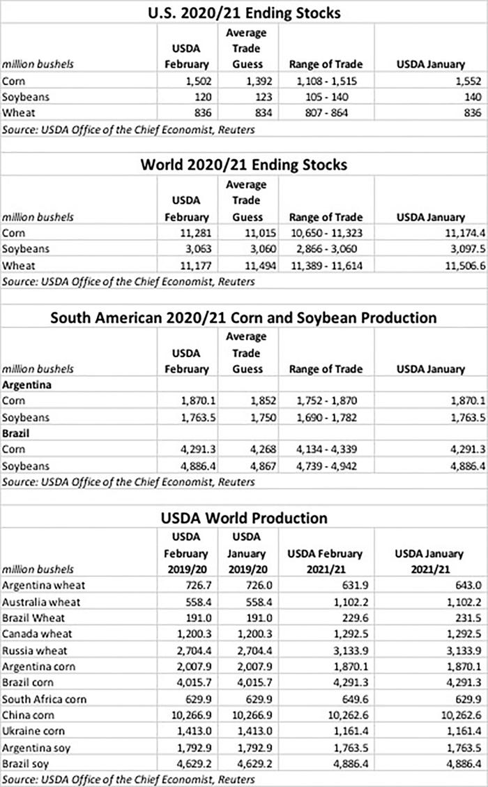 Wasde production stocks