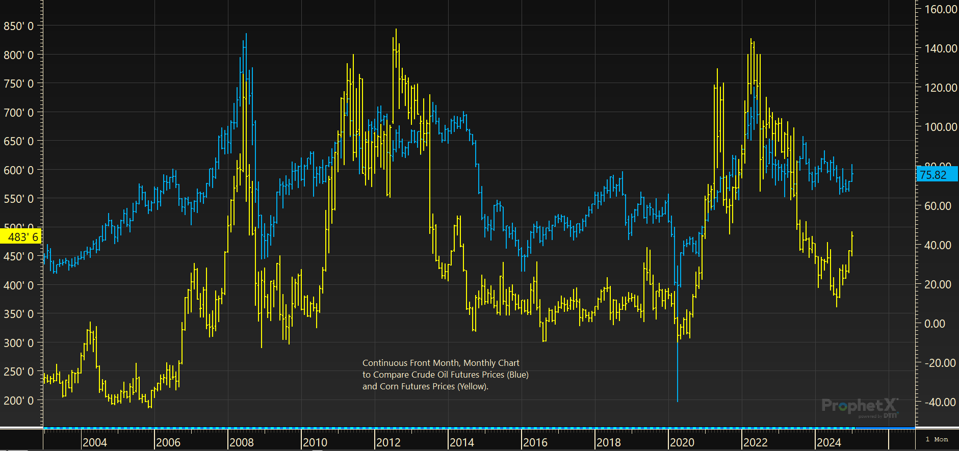 Jan_23_Crude_and_Corn_Comparison.png