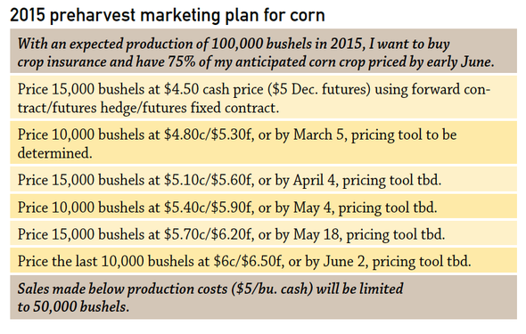 2015 preharvest corn marketing plan