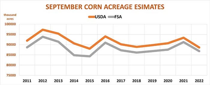 September corn acreage estimates