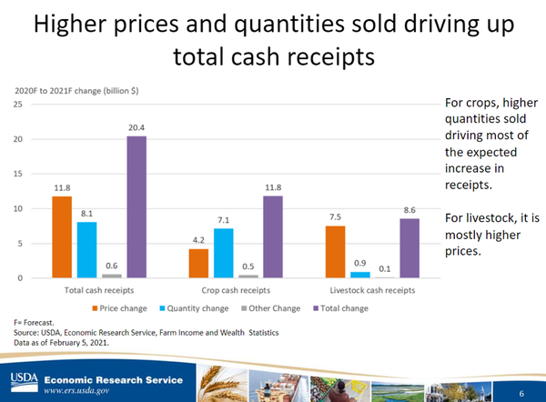 high-prices-cash-receipts-020521.png