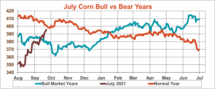 July Corn Bull vs Bear Years