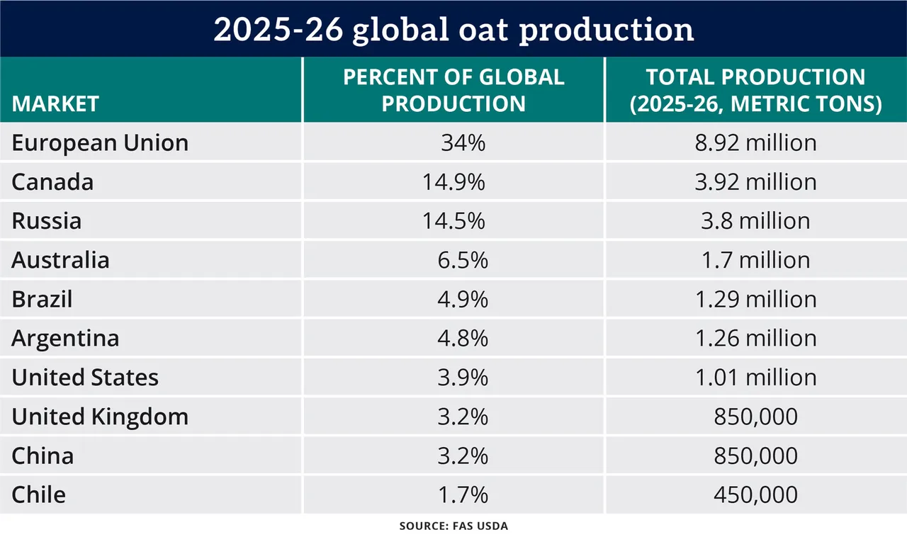 Table: 2025-26 global oat production