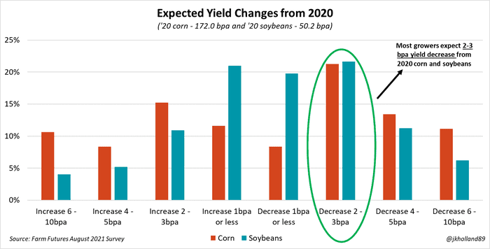 Chart of expected yield changes from 2020