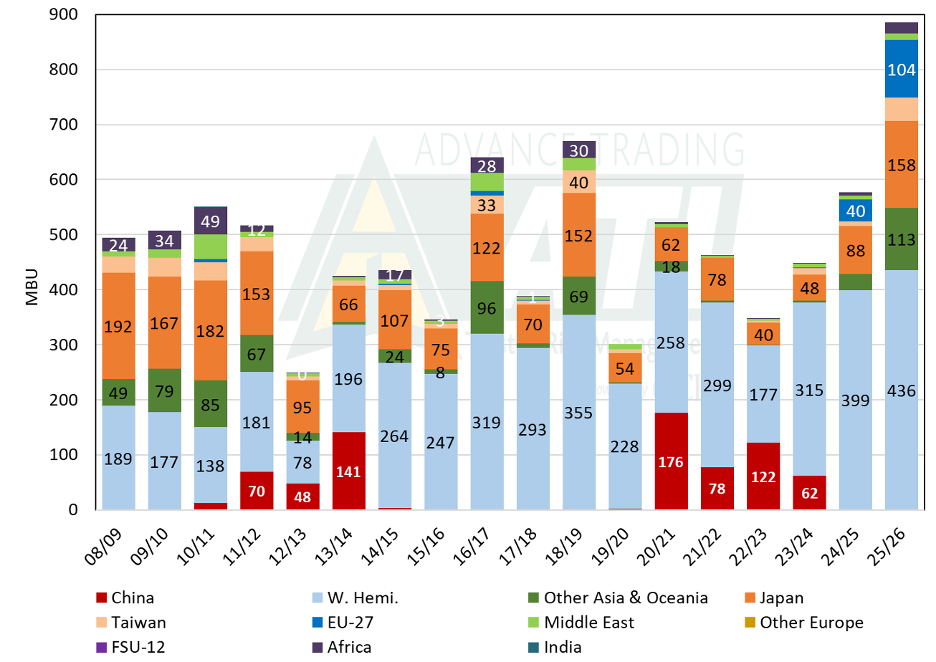 Year-to-date U.S. Corn Shipments (as of Dec. 18, 2025). Source: USDA, ATI