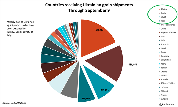 Pie chart of countries receiving Ukranian grain shipments through Sept 9