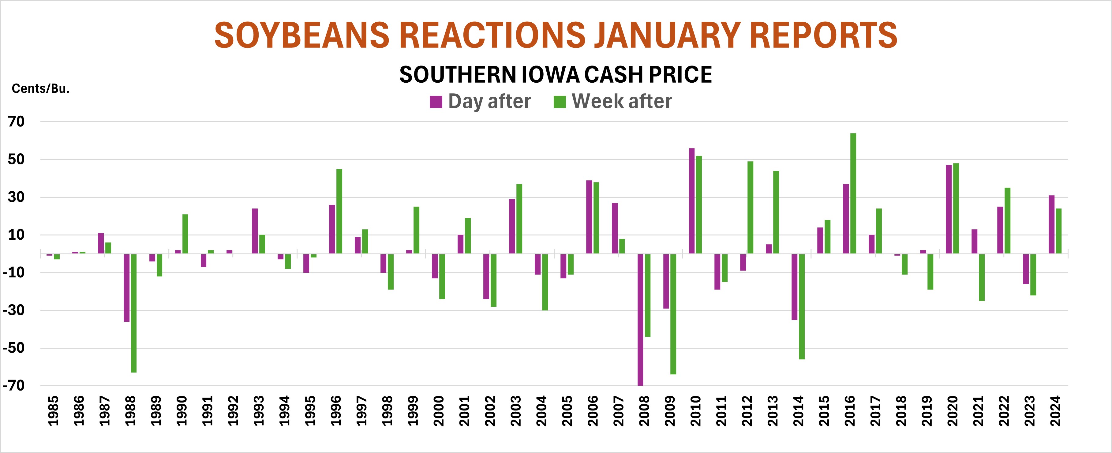 Soybean reactions following January report since 1985