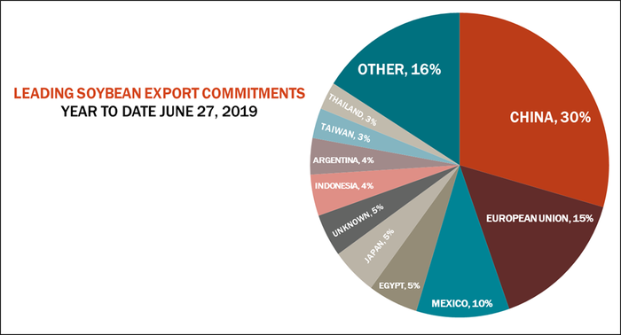 soybean-commitments070519.png