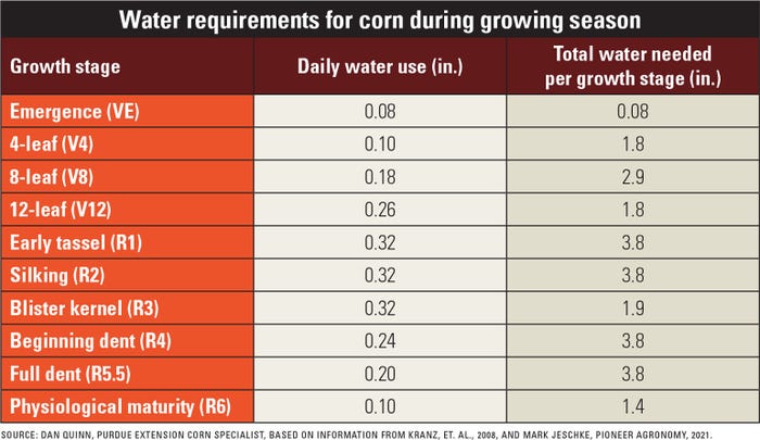 water requirements for corn during growing season table