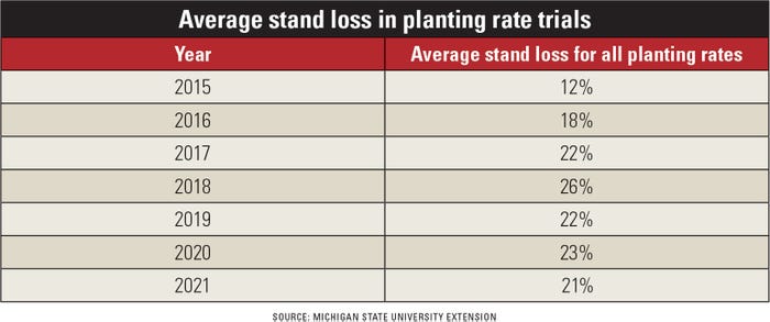 Average stand loss in planting rate trials