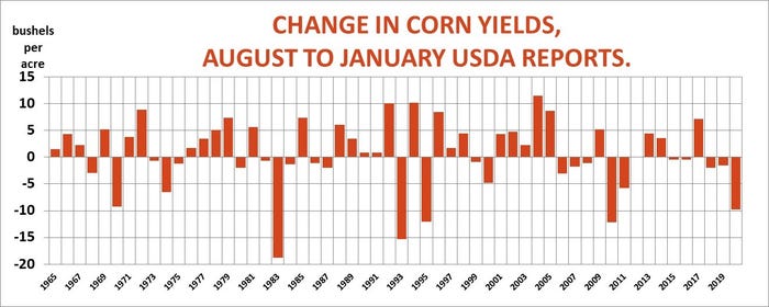 Chart showing change in corn yields, August to January USDA reports