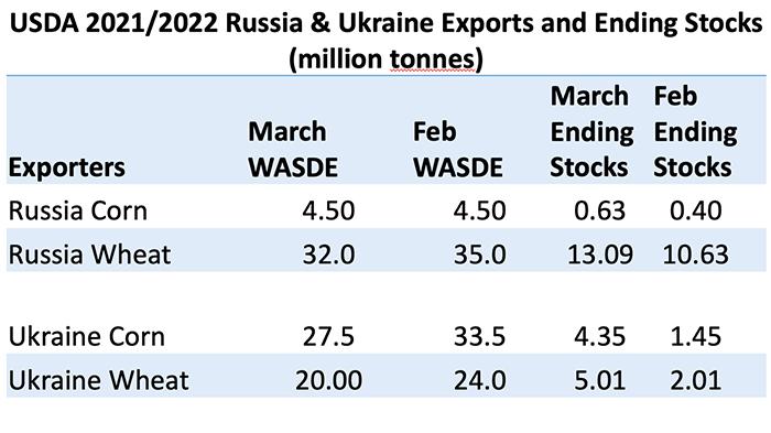 Russia and Ukraine exports and ending stocks table