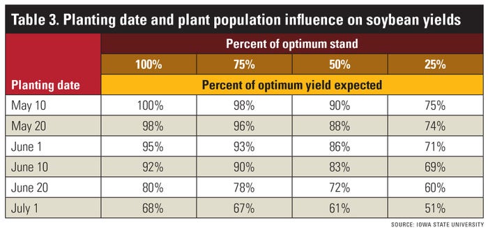 Table showcasing planting date and plant population influence on soybean yields