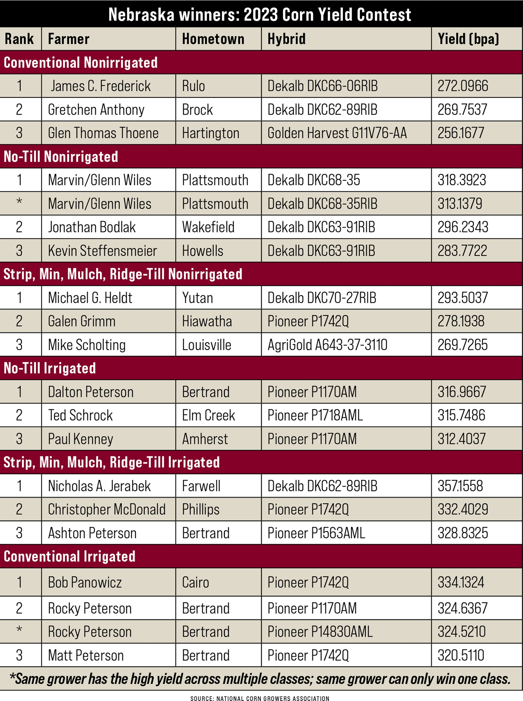 Secret sauce from corn yield contest winner