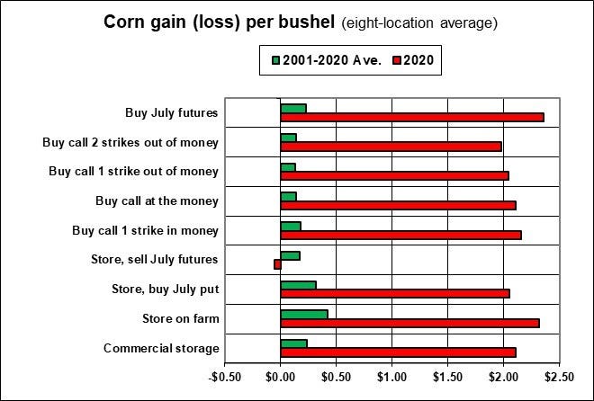 Corn gain loss per bushel chart based on marketing strategy.