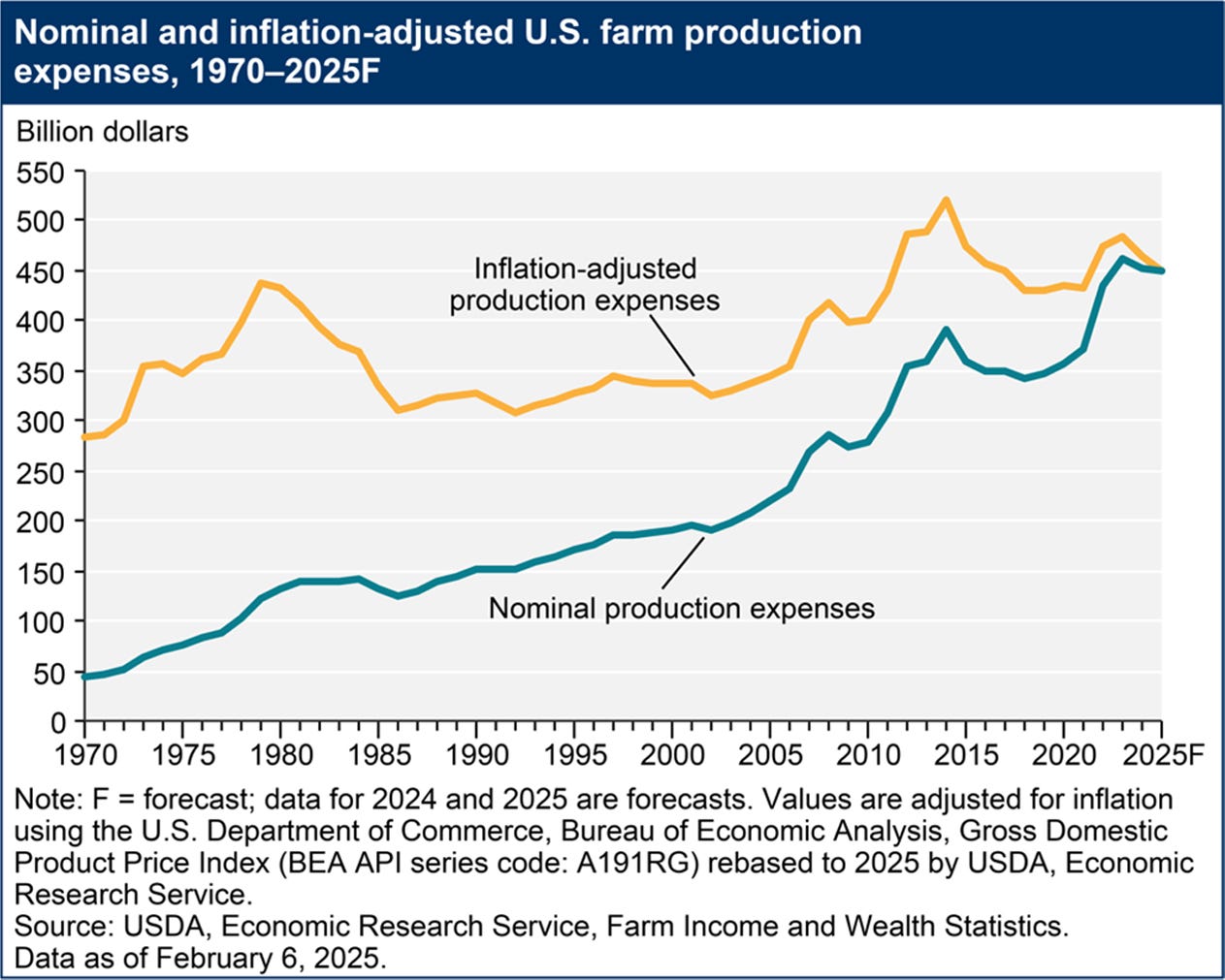 Nominal and inflation adjusted U.S farm production expenses graph