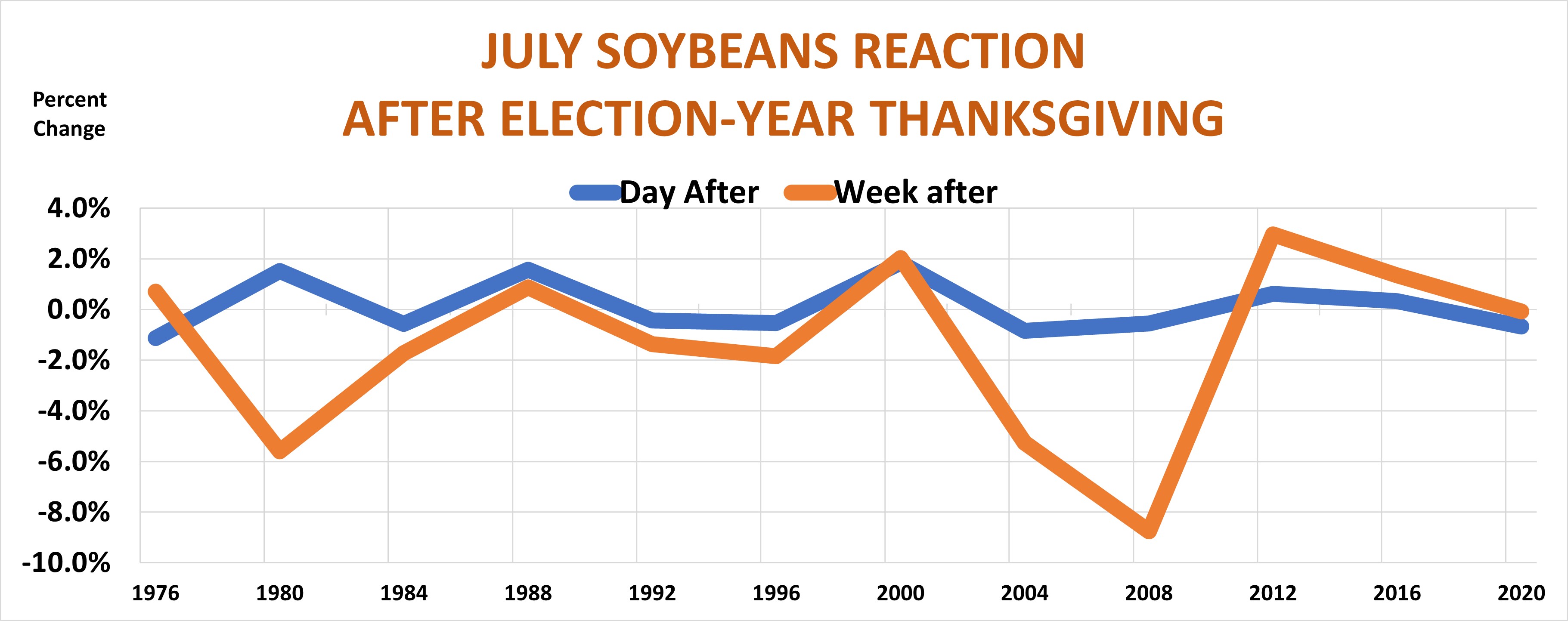 JulySoybeansElectionYearThanksgivingChange.jpg