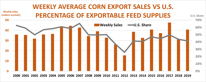 Weekly Average Corn Export Sales vs. Percentage of Exportable Feed Supplies