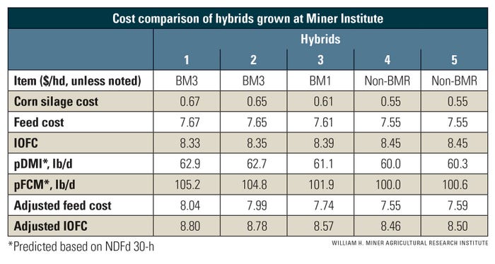 Table of cost comparison of corn silage hybrids grown at Miner Institute