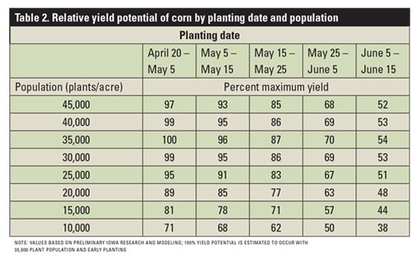  Values based on preliminary Iowa research and modeling; 100% yield potential is estimated to occur with 35,000 plant population and early planting. 