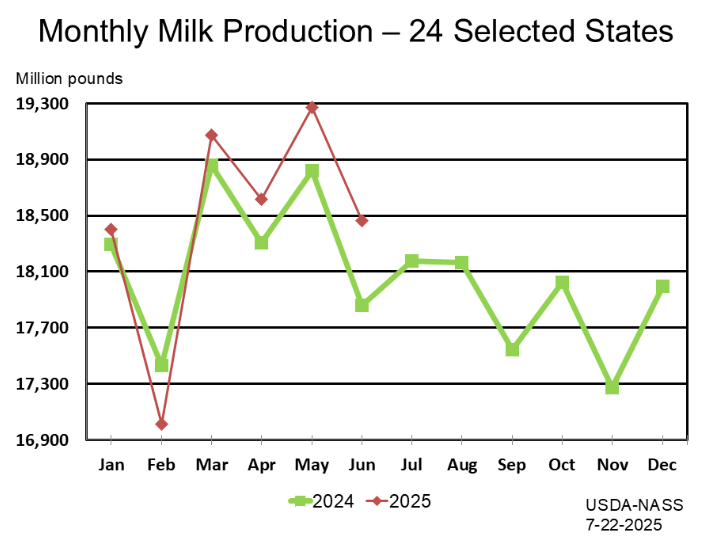 Monthly milk production chart