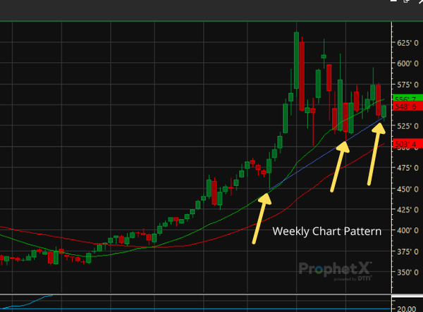 Market chart with arrows pointing to weekly chart pattern