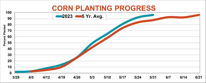 Corn Planting Progress