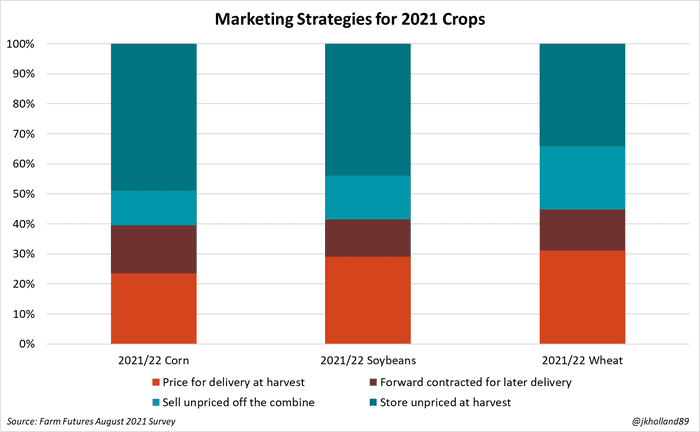 Chart of marketing strategies for the 2021 crop