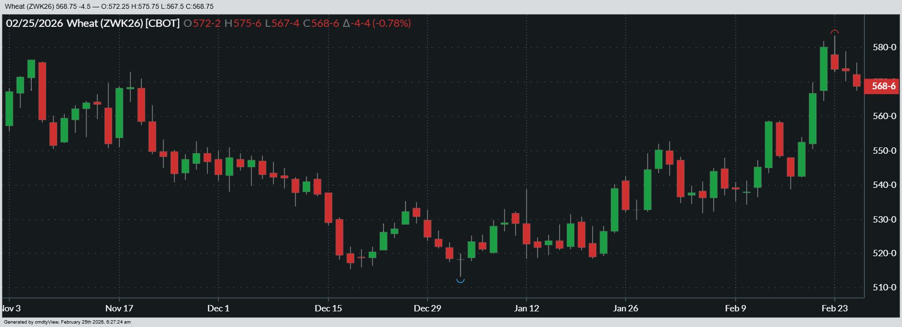 Here’s a look at how May ’26 Chicago SRW futures have performed over the past several months.