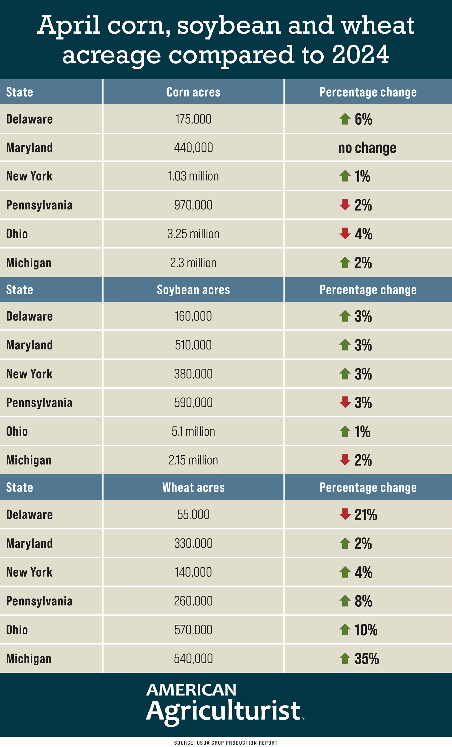 April corn, soybean and wheat acreage compared to 2024 in Delaware, Maryland, New York, Pennsylvania, Ohio, Michigan