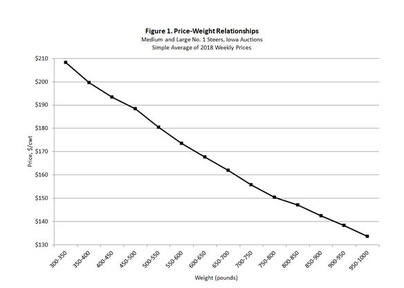 Feeder steers, price-weight relationships chart/graph