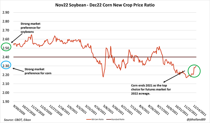 Line graph of Nov22 Soybean - Dec22 Corn new crop price ratio