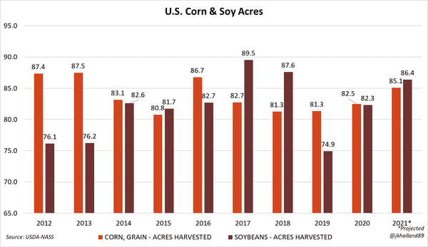 US Corn and Soy Acres historical bar chart