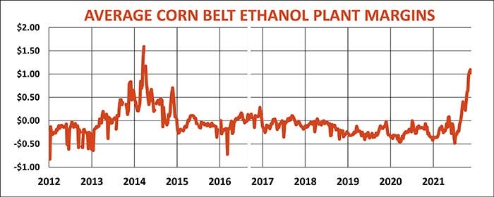 Average corn belt ethanol plant margins 2012-2021
